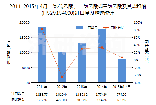 2011-2015年4月一氯代乙酸、二氯乙酸或三氯乙酸及其鹽和酯(HS29154000)進(jìn)口量及增速統(tǒng)計(jì)